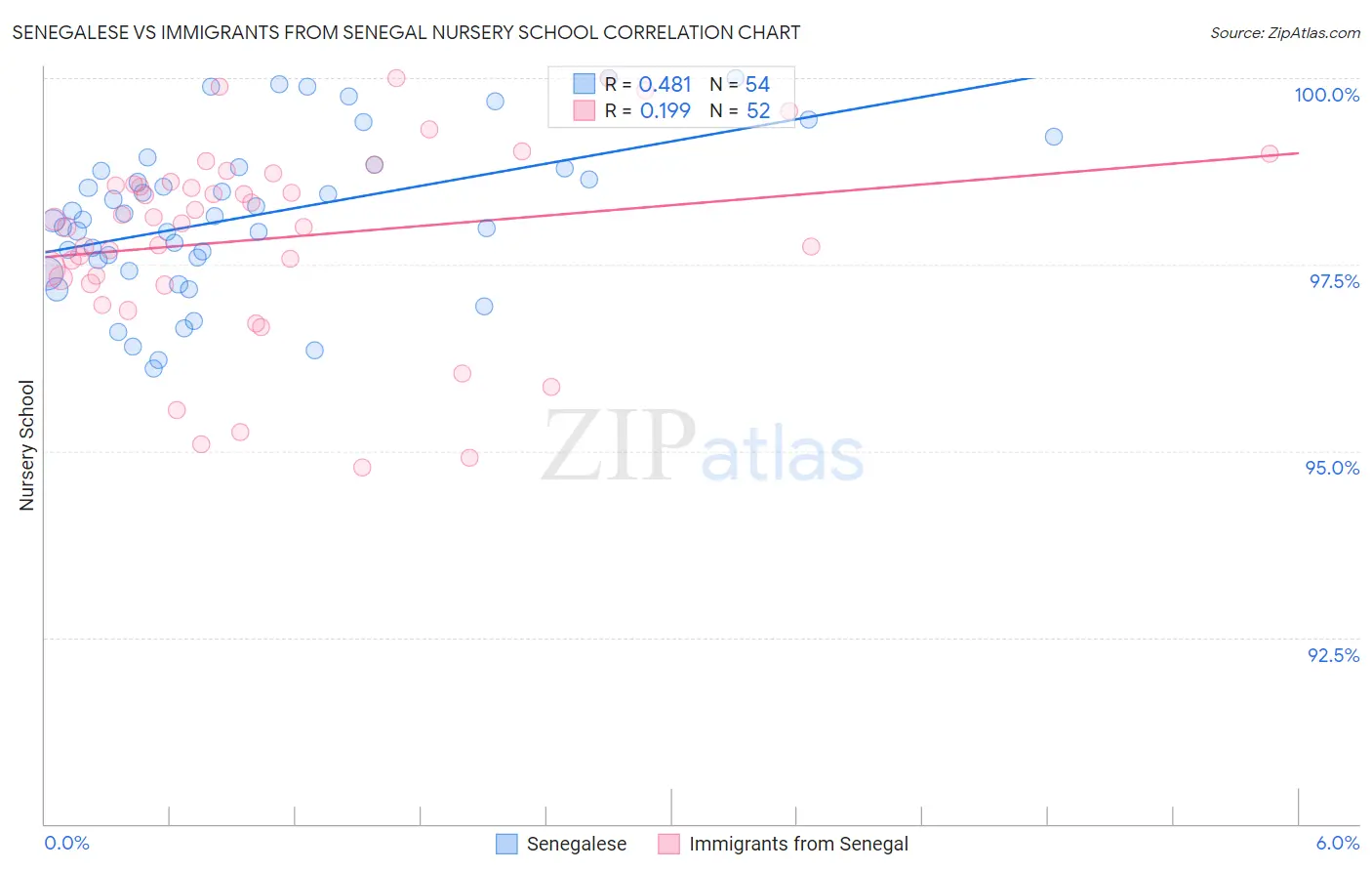 Senegalese vs Immigrants from Senegal Nursery School