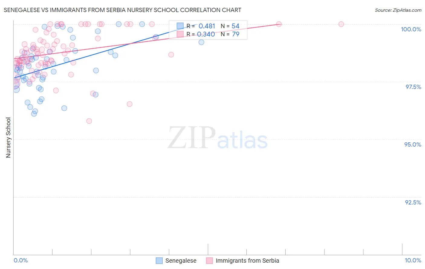 Senegalese vs Immigrants from Serbia Nursery School