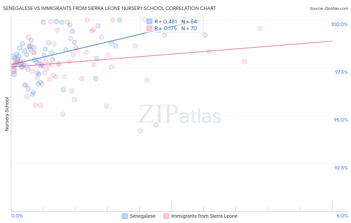 Senegalese vs Immigrants from Sierra Leone Nursery School