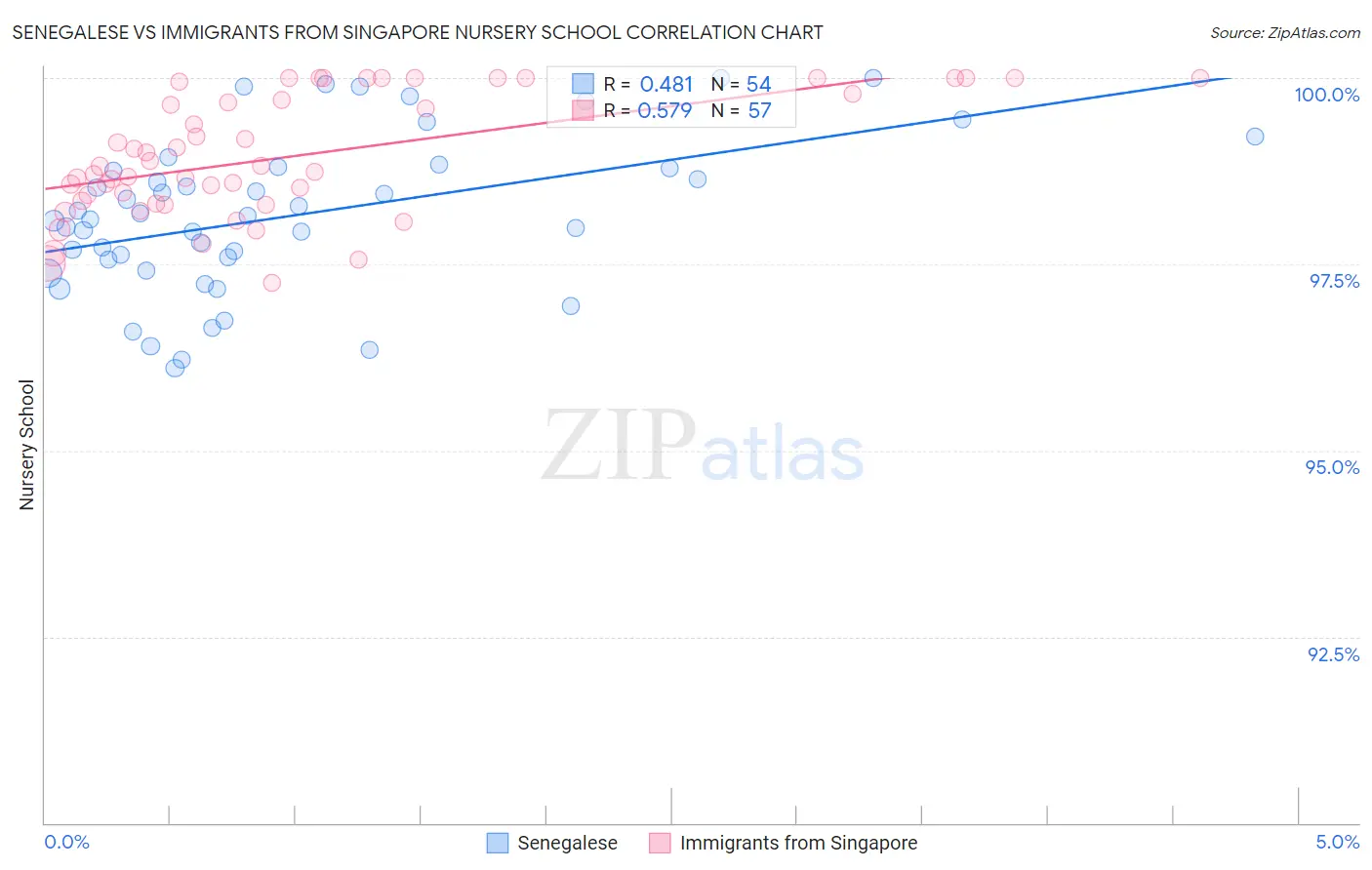 Senegalese vs Immigrants from Singapore Nursery School