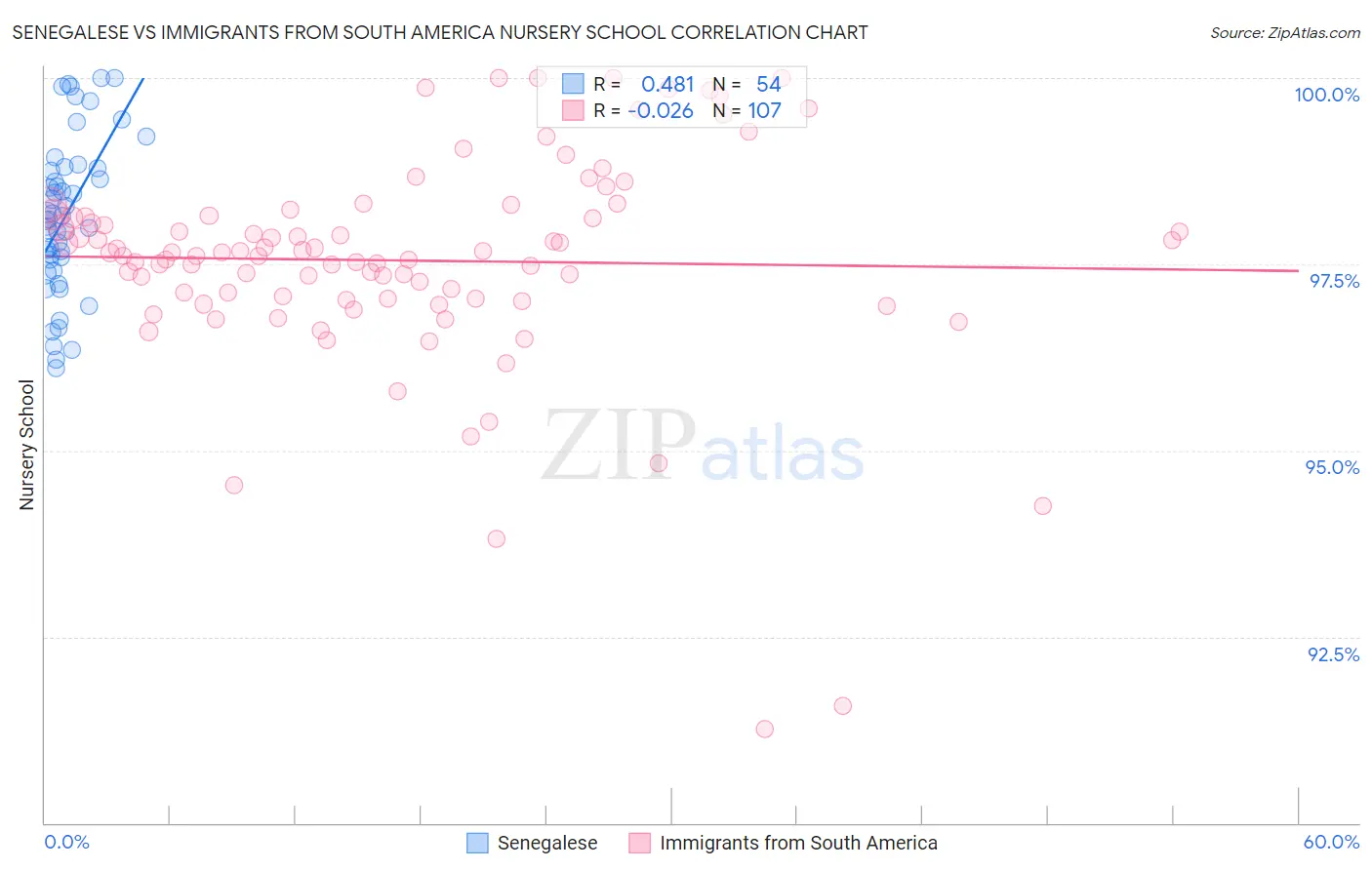 Senegalese vs Immigrants from South America Nursery School