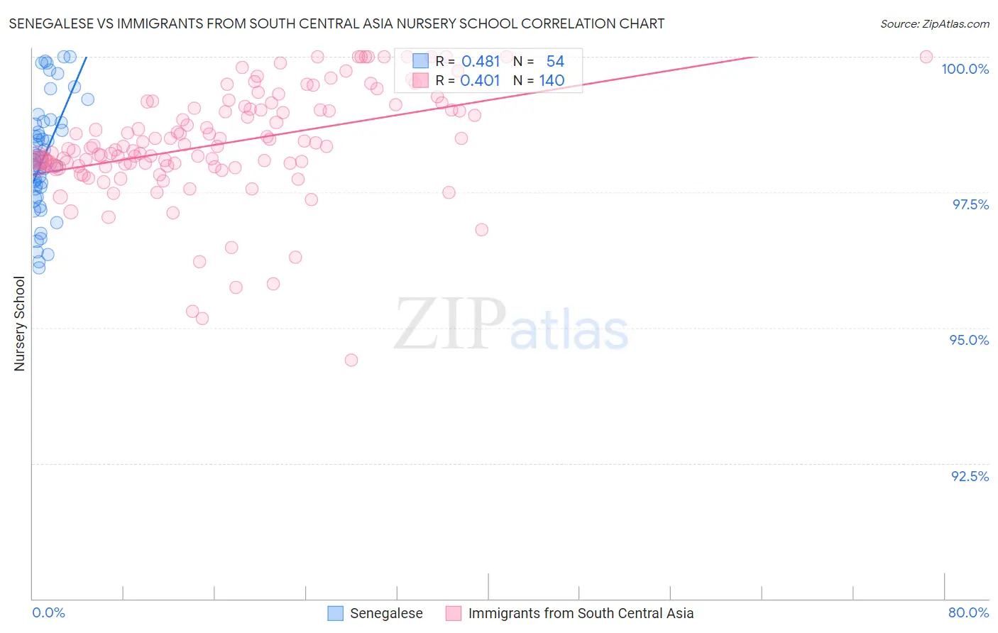 Senegalese vs Immigrants from South Central Asia Nursery School
