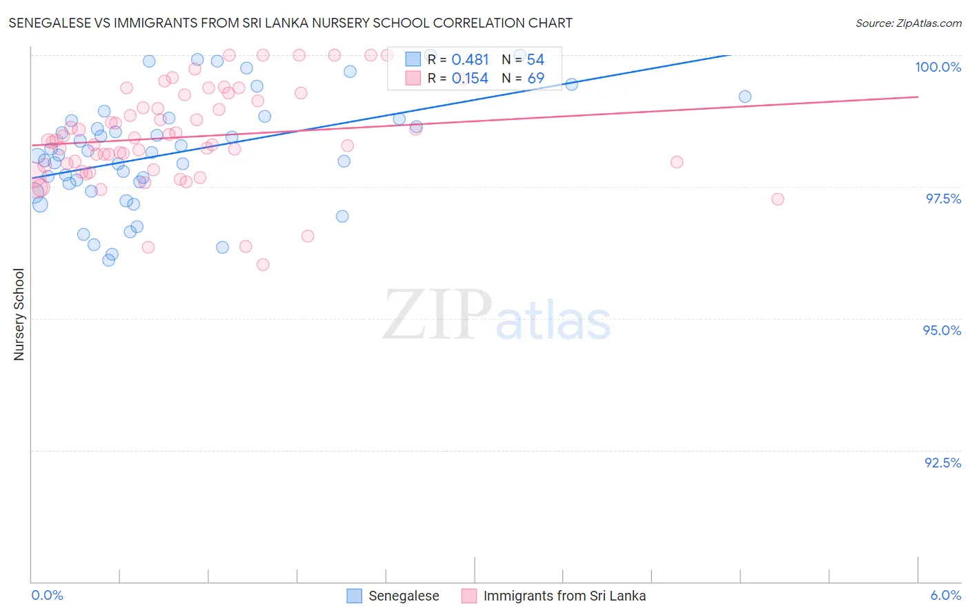 Senegalese vs Immigrants from Sri Lanka Nursery School