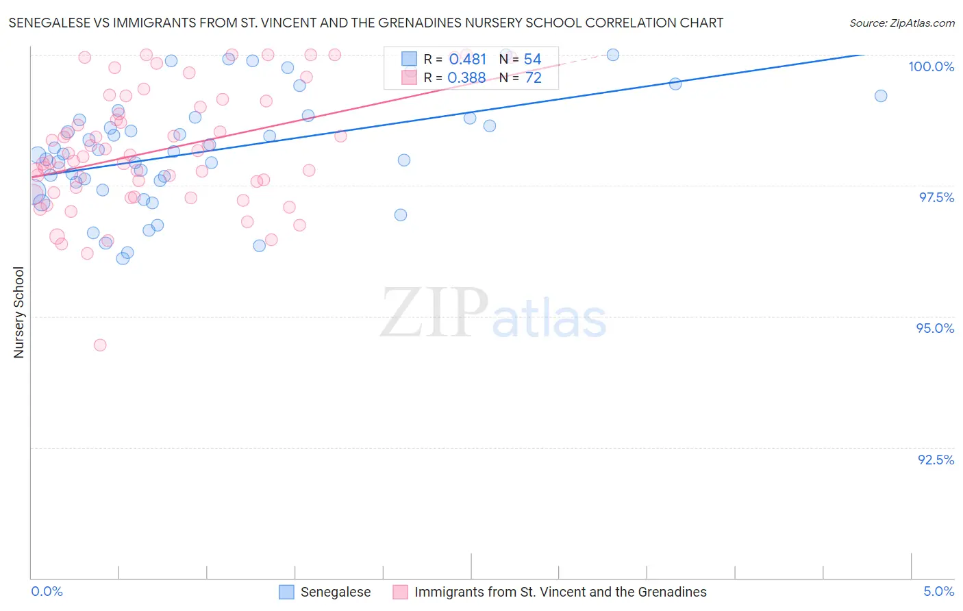 Senegalese vs Immigrants from St. Vincent and the Grenadines Nursery School