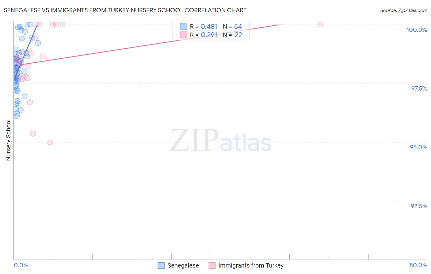 Senegalese vs Immigrants from Turkey Nursery School