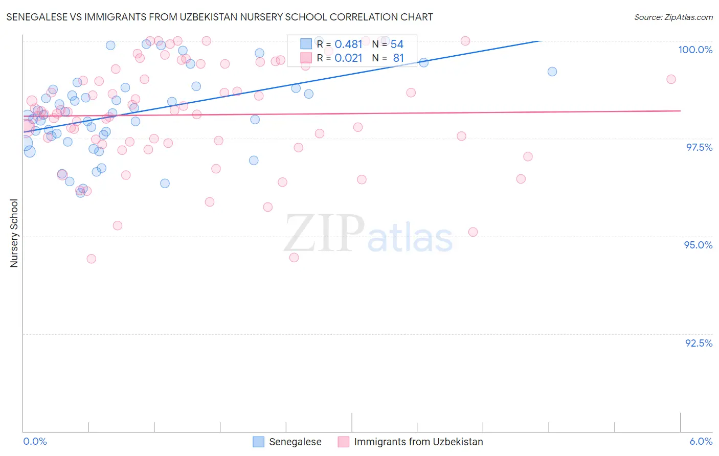 Senegalese vs Immigrants from Uzbekistan Nursery School