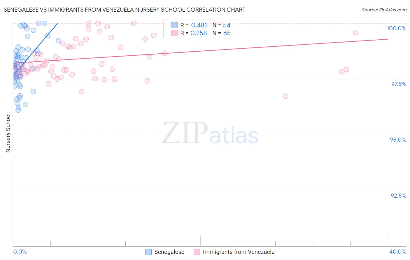 Senegalese vs Immigrants from Venezuela Nursery School