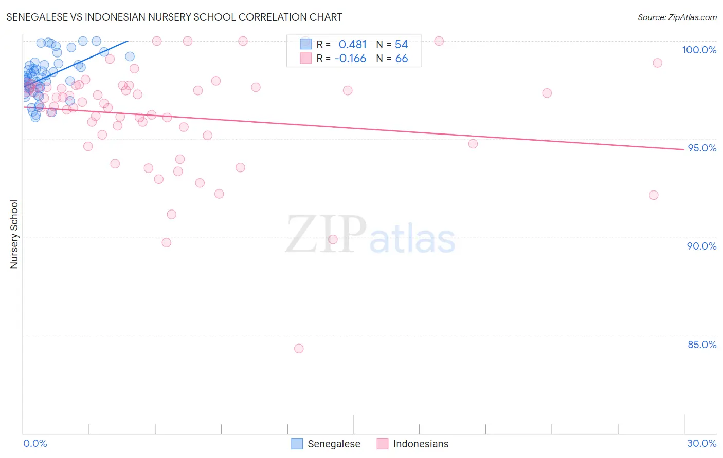 Senegalese vs Indonesian Nursery School