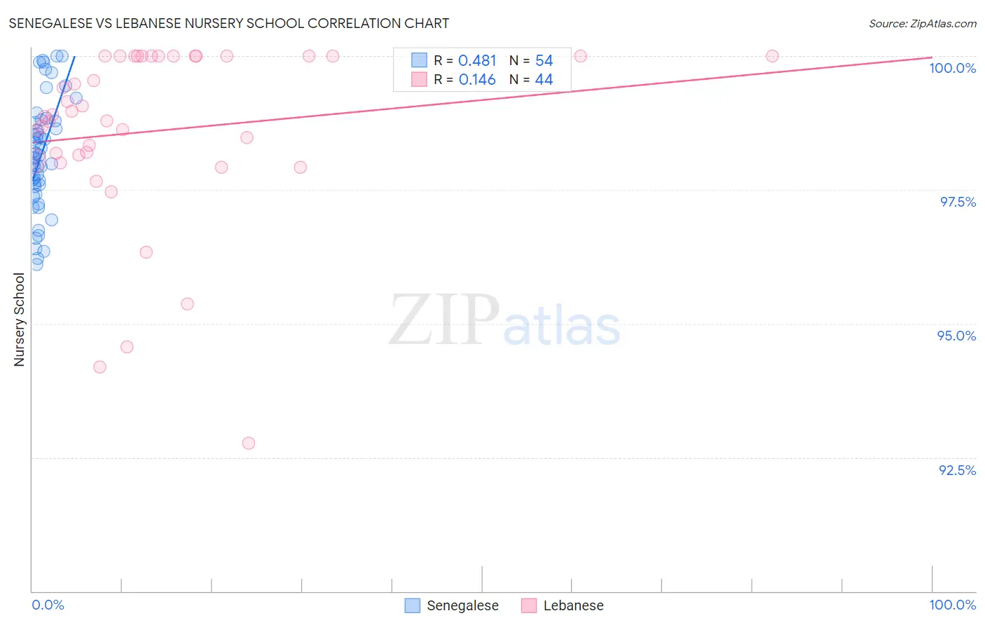 Senegalese vs Lebanese Nursery School