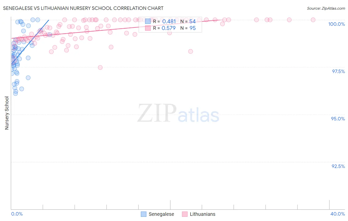 Senegalese vs Lithuanian Nursery School