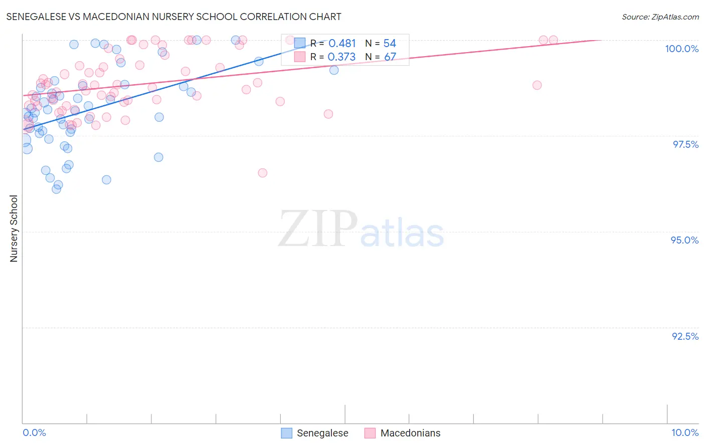 Senegalese vs Macedonian Nursery School