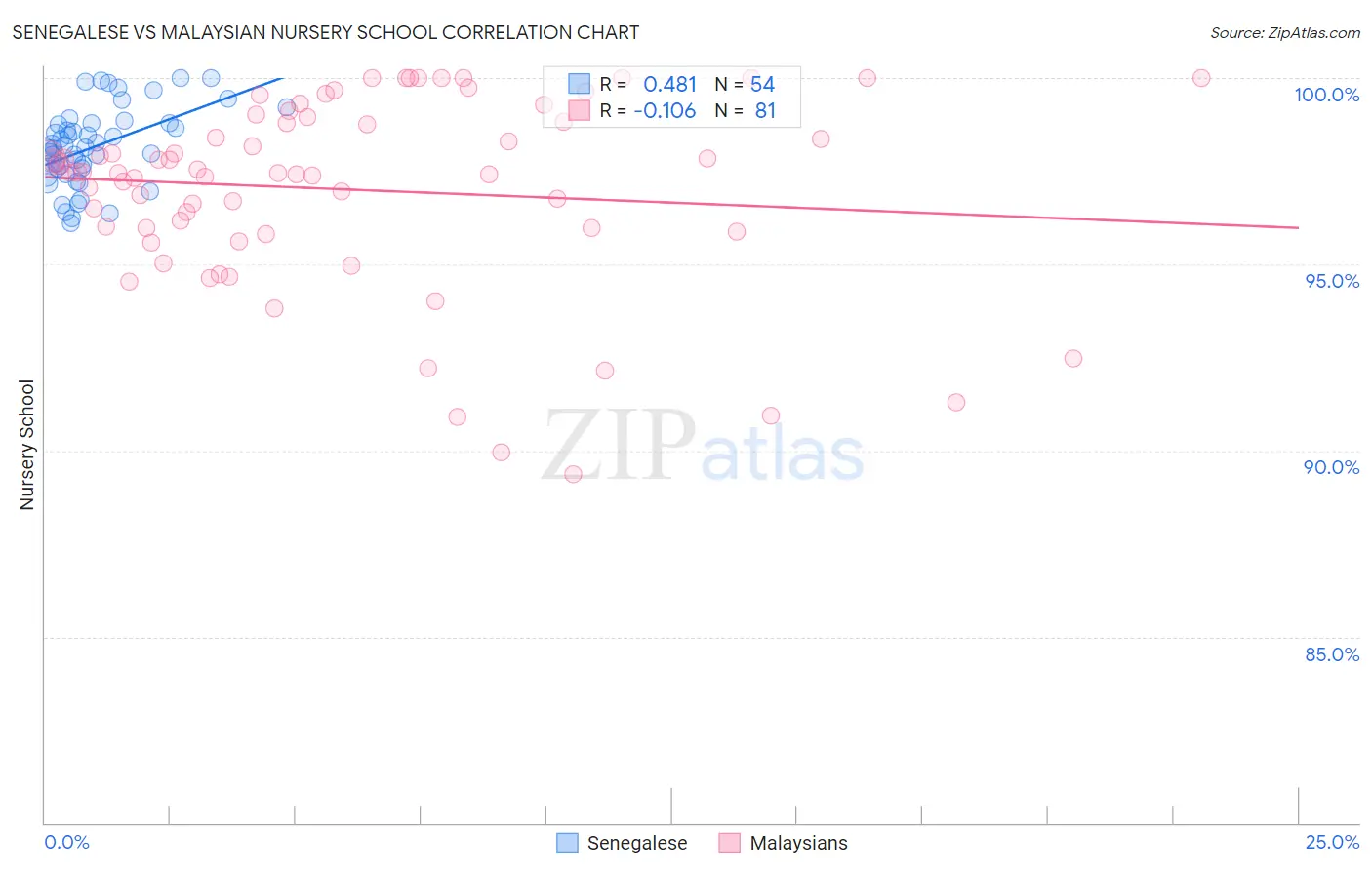 Senegalese vs Malaysian Nursery School