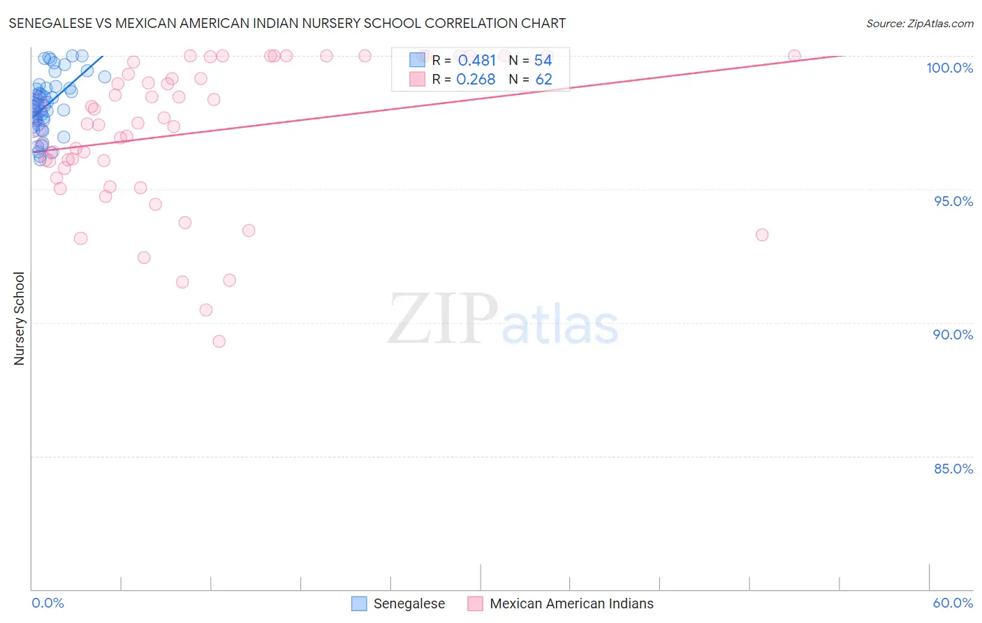 Senegalese vs Mexican American Indian Nursery School
