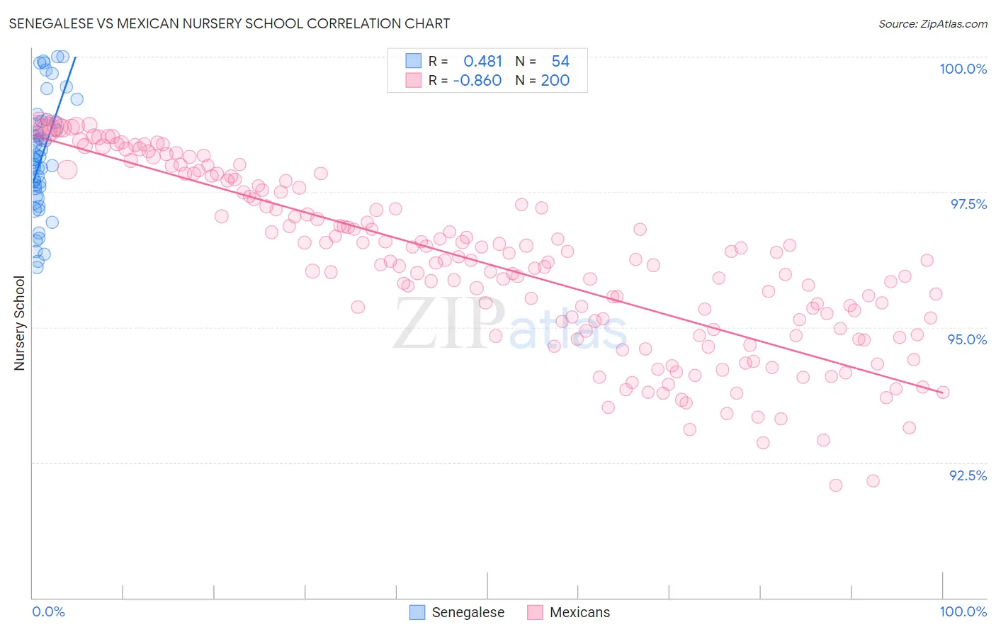 Senegalese vs Mexican Nursery School