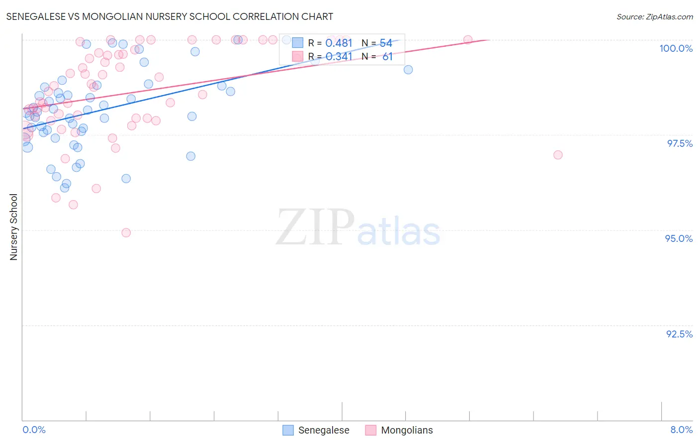 Senegalese vs Mongolian Nursery School