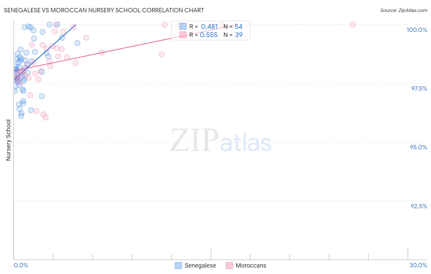 Senegalese vs Moroccan Nursery School