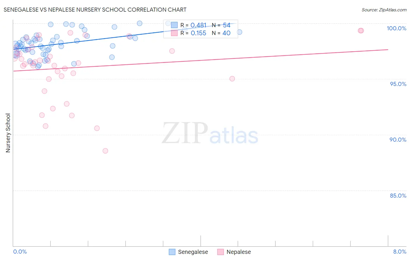 Senegalese vs Nepalese Nursery School