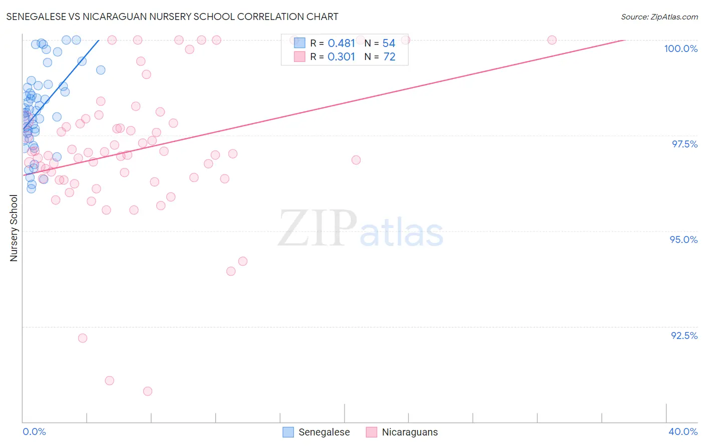 Senegalese vs Nicaraguan Nursery School