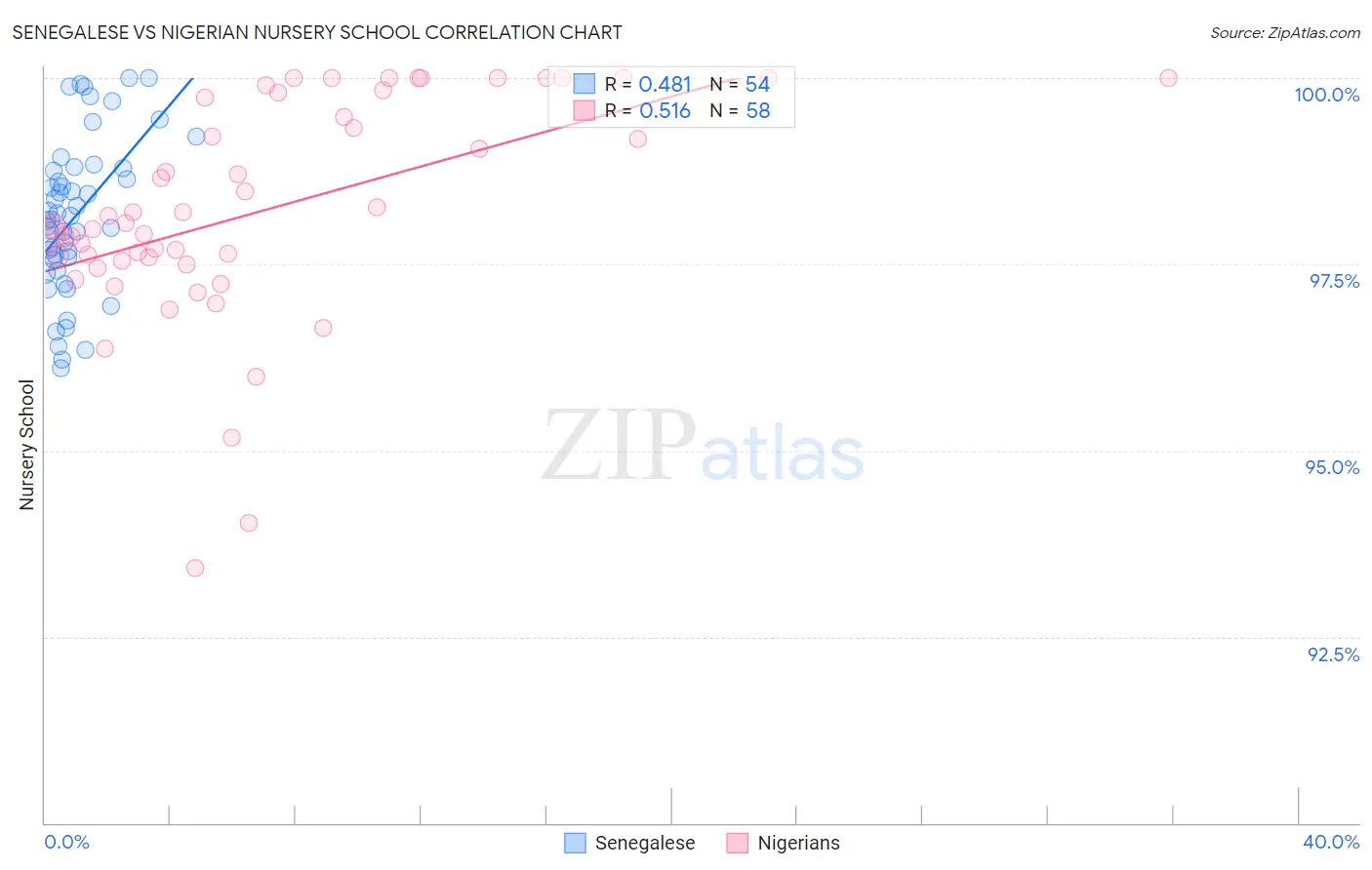 Senegalese vs Nigerian Nursery School