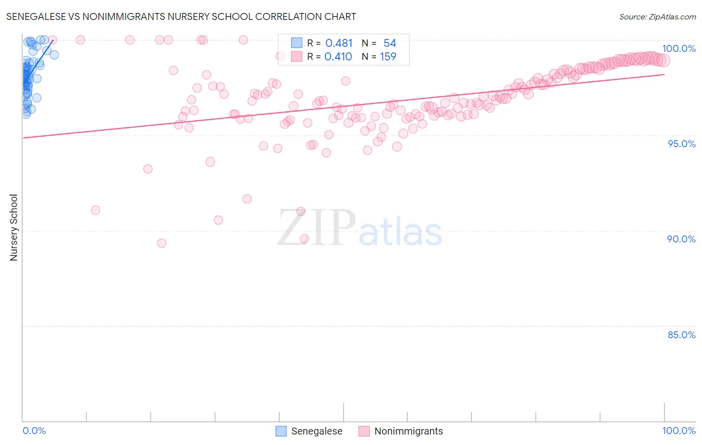 Senegalese vs Nonimmigrants Nursery School