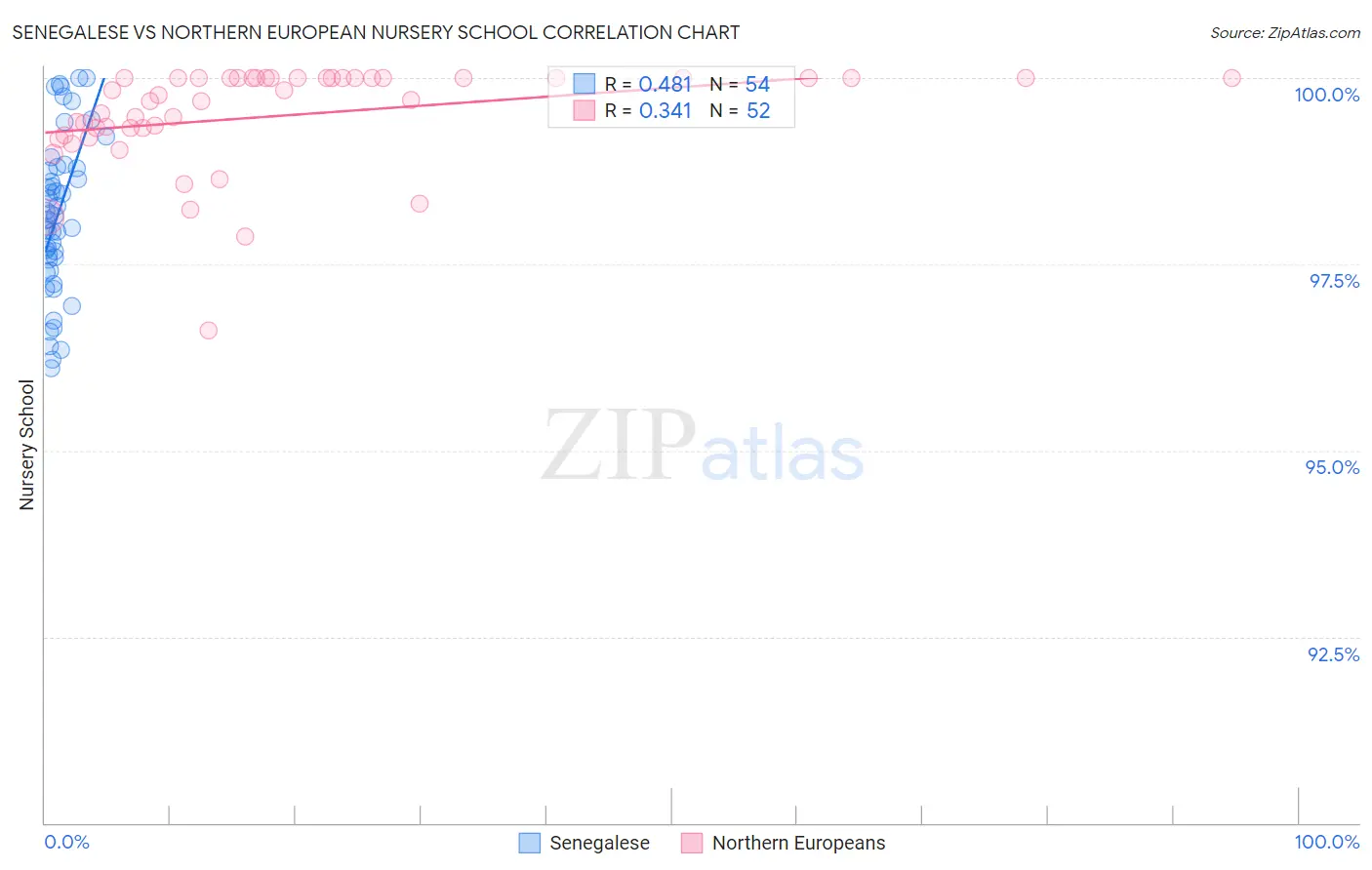 Senegalese vs Northern European Nursery School
