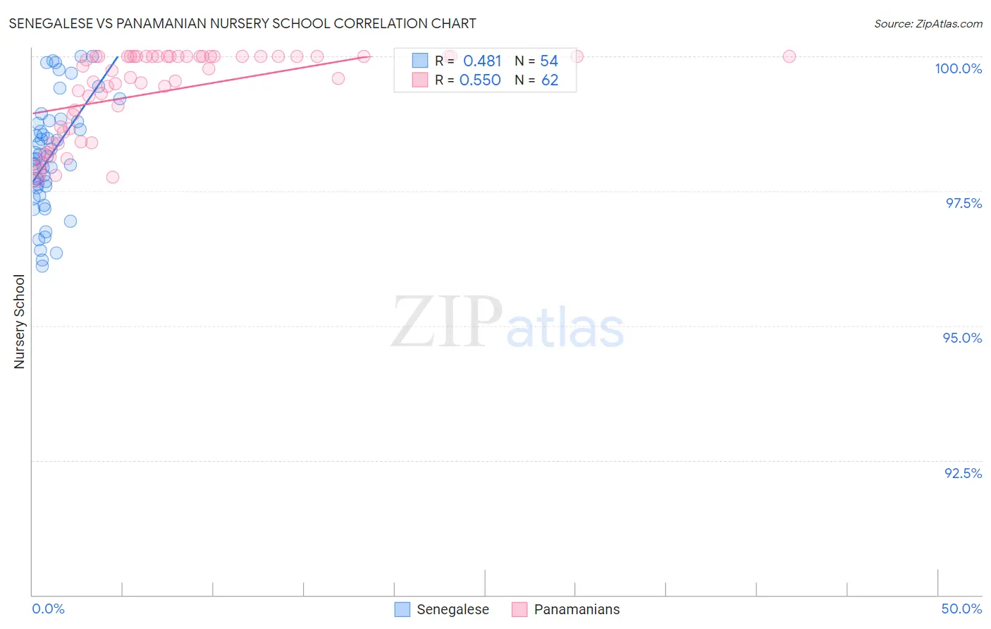 Senegalese vs Panamanian Nursery School