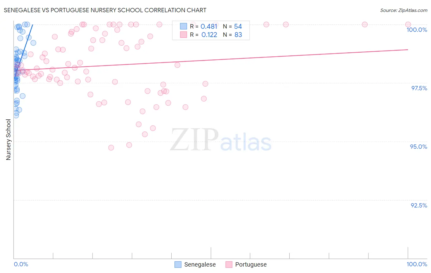 Senegalese vs Portuguese Nursery School
