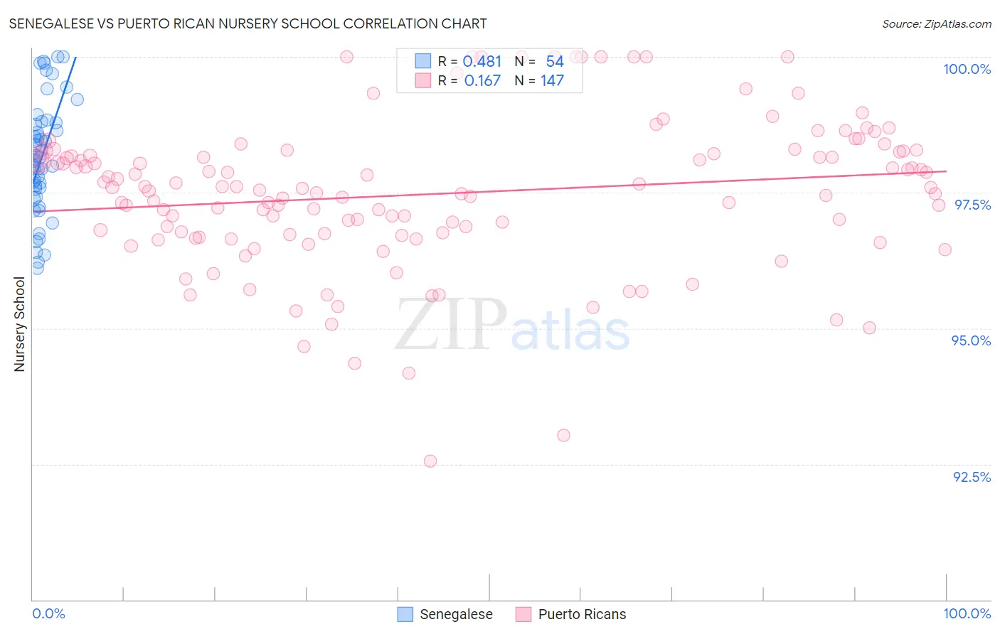 Senegalese vs Puerto Rican Nursery School