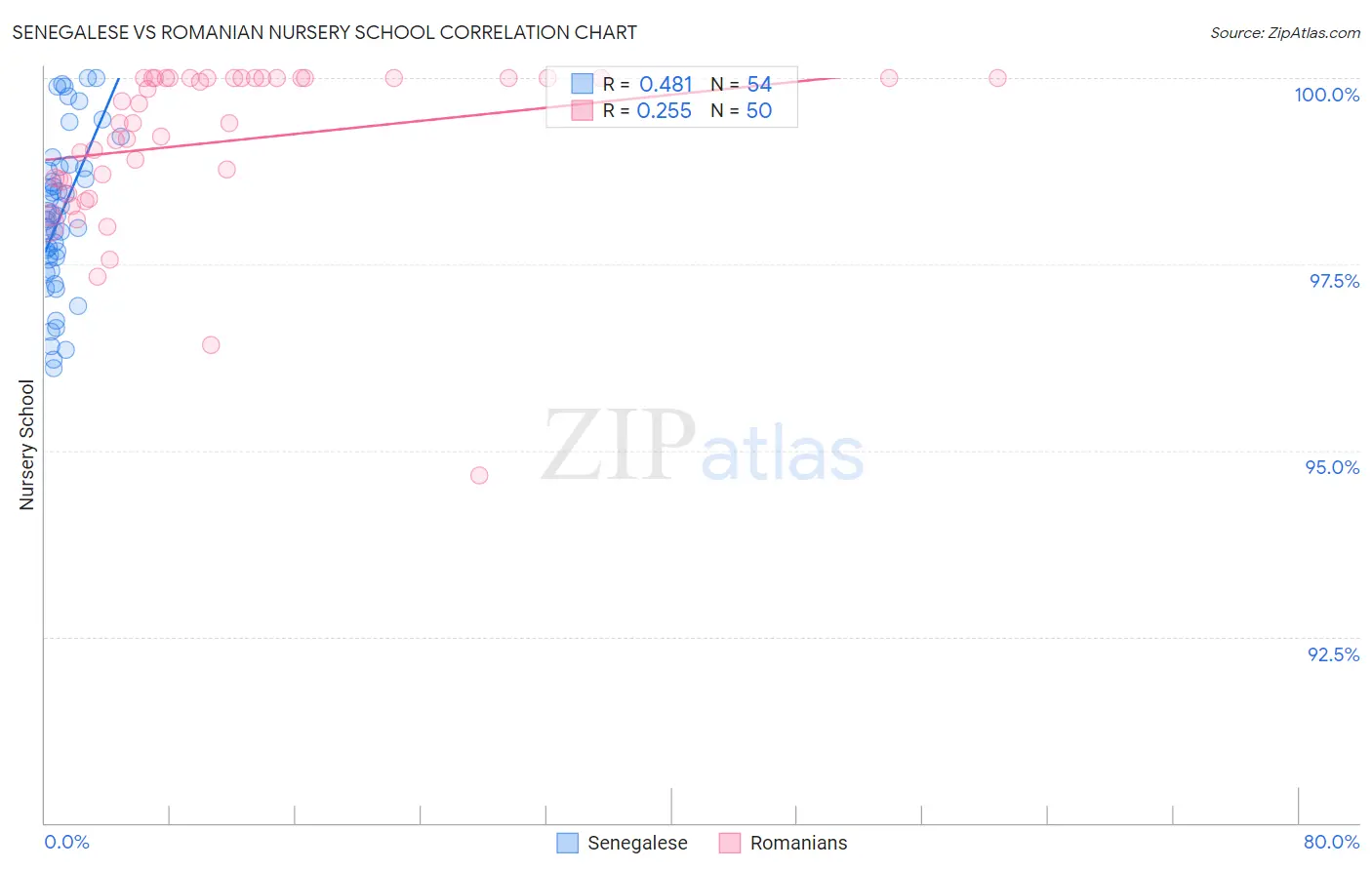 Senegalese vs Romanian Nursery School