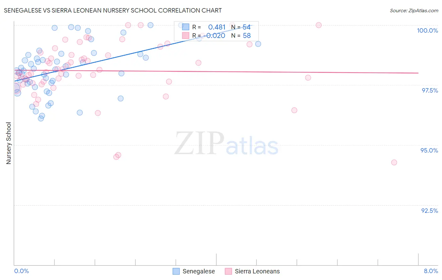 Senegalese vs Sierra Leonean Nursery School