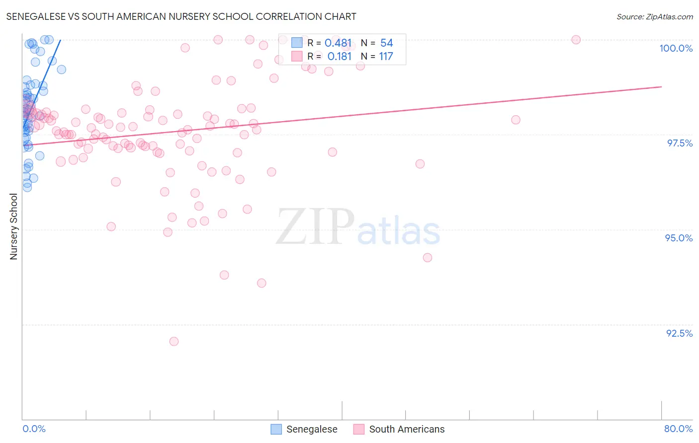 Senegalese vs South American Nursery School
