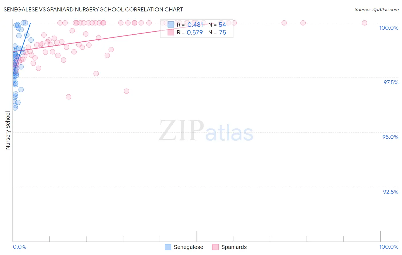 Senegalese vs Spaniard Nursery School