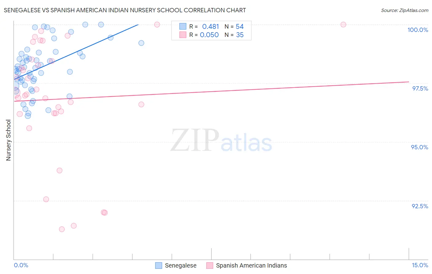 Senegalese vs Spanish American Indian Nursery School