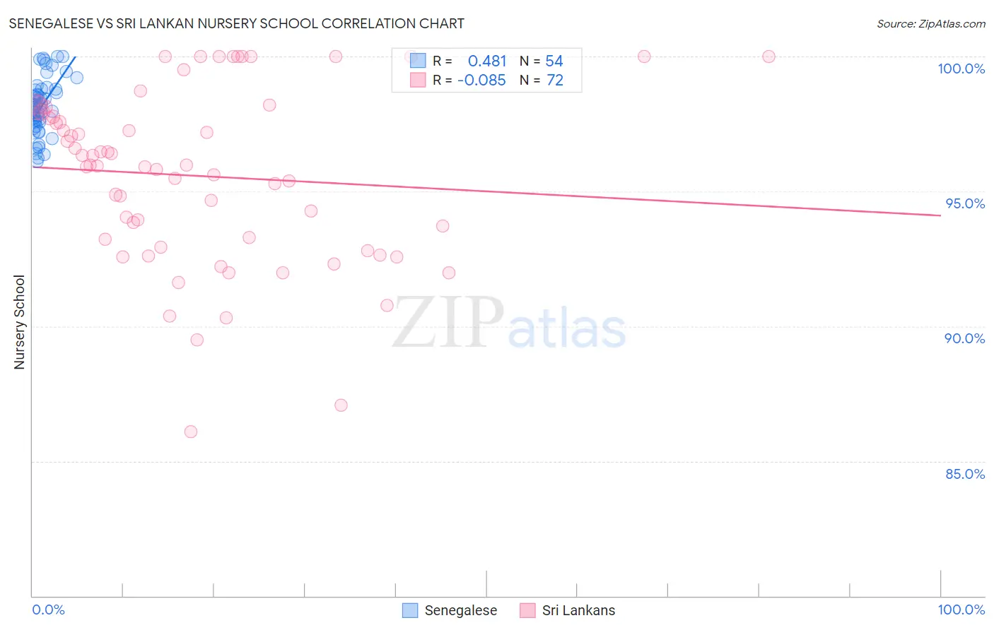 Senegalese vs Sri Lankan Nursery School