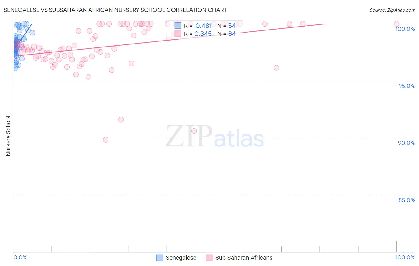 Senegalese vs Subsaharan African Nursery School