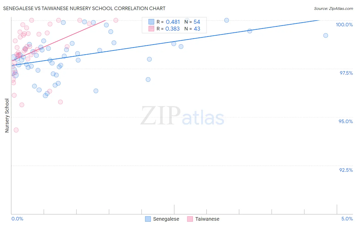 Senegalese vs Taiwanese Nursery School