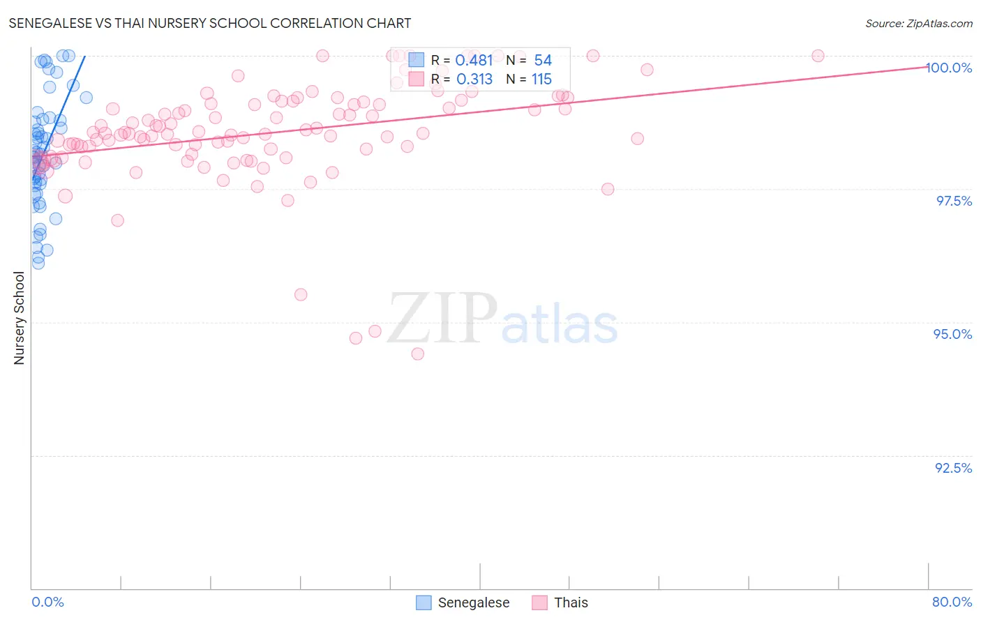 Senegalese vs Thai Nursery School
