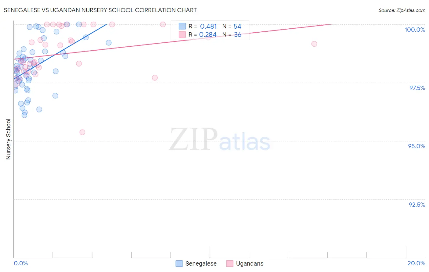 Senegalese vs Ugandan Nursery School
