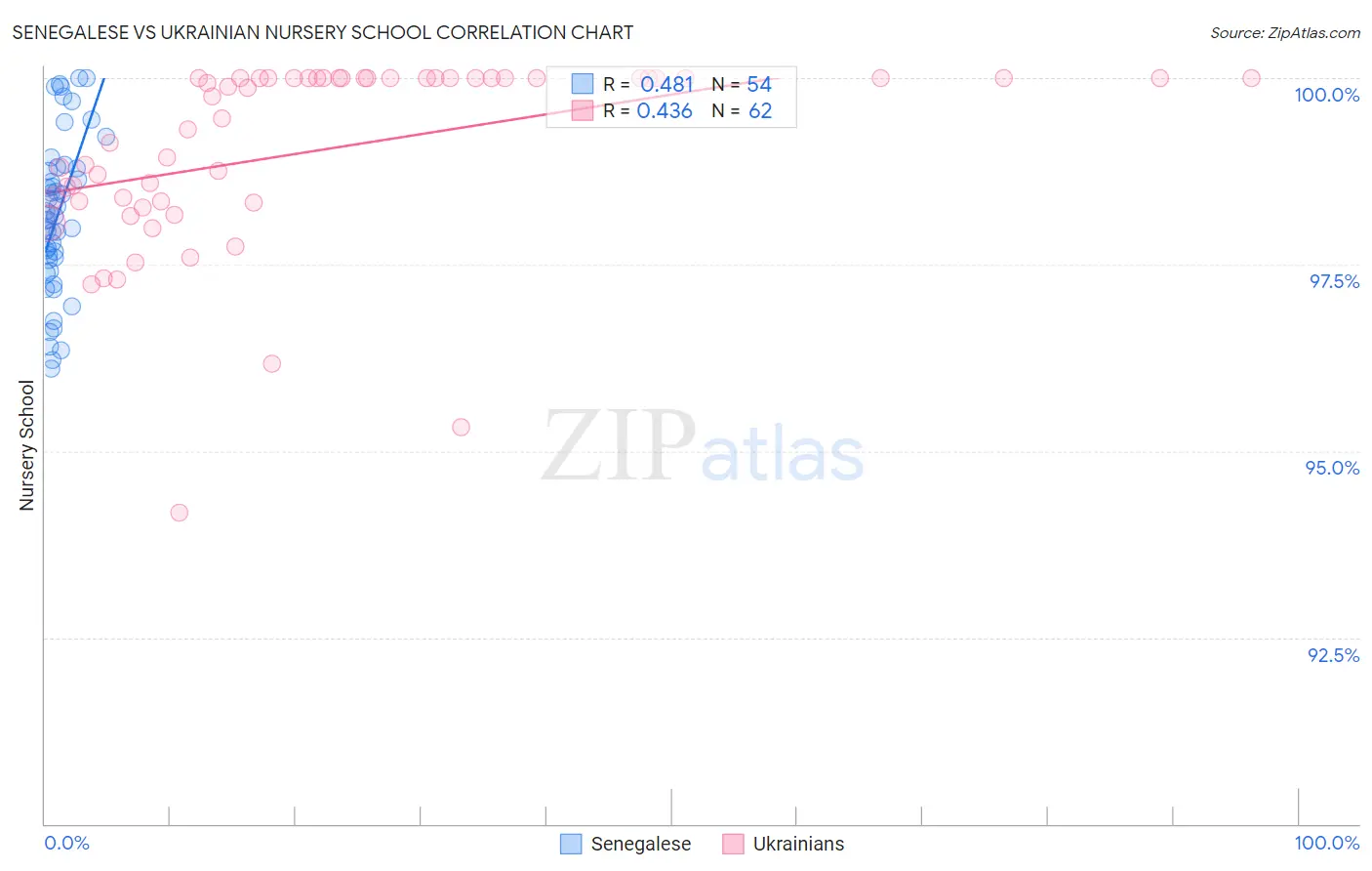 Senegalese vs Ukrainian Nursery School