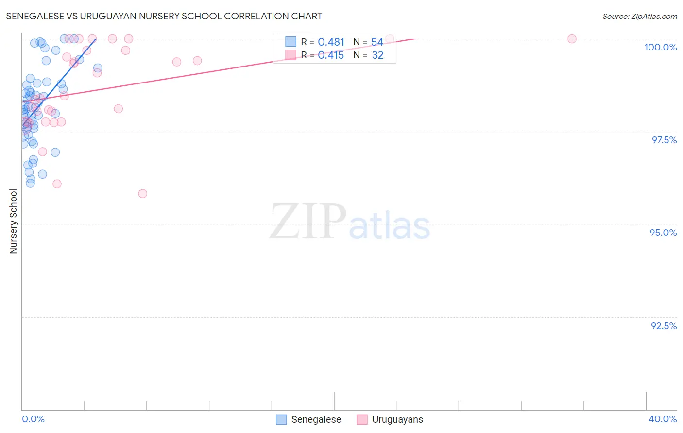 Senegalese vs Uruguayan Nursery School