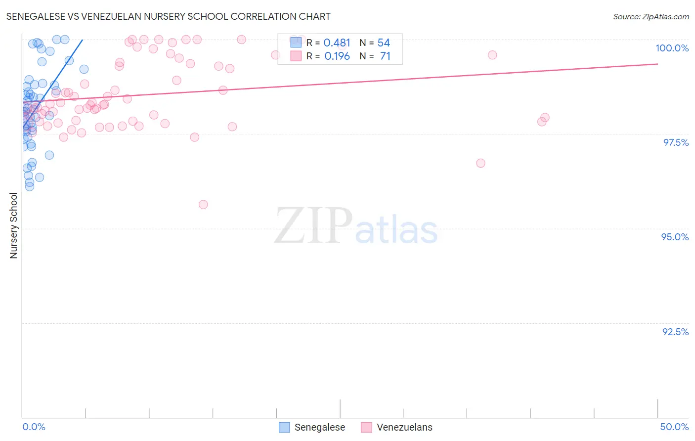 Senegalese vs Venezuelan Nursery School