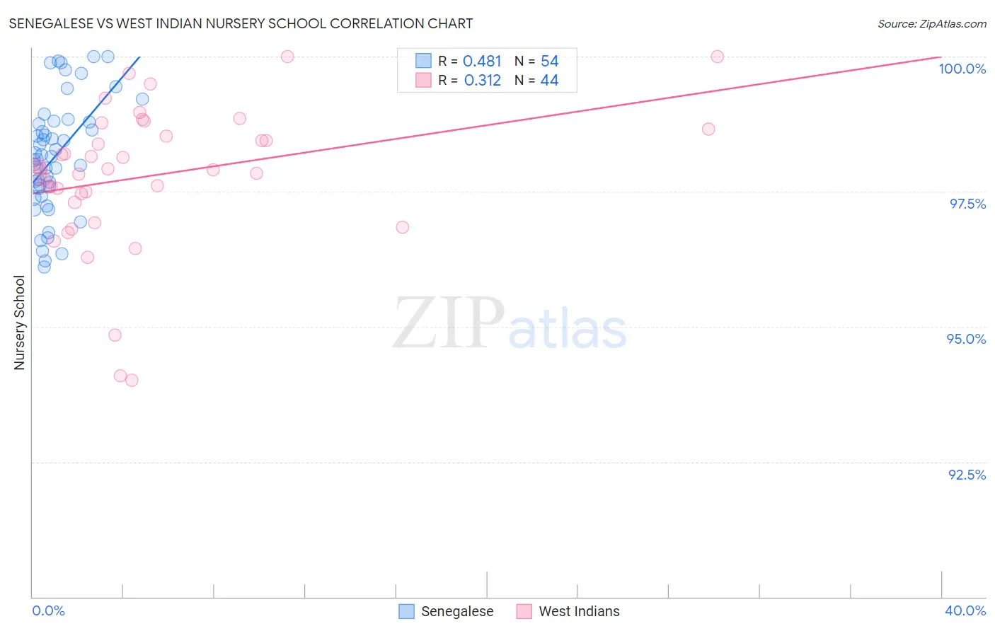 Senegalese vs West Indian Nursery School