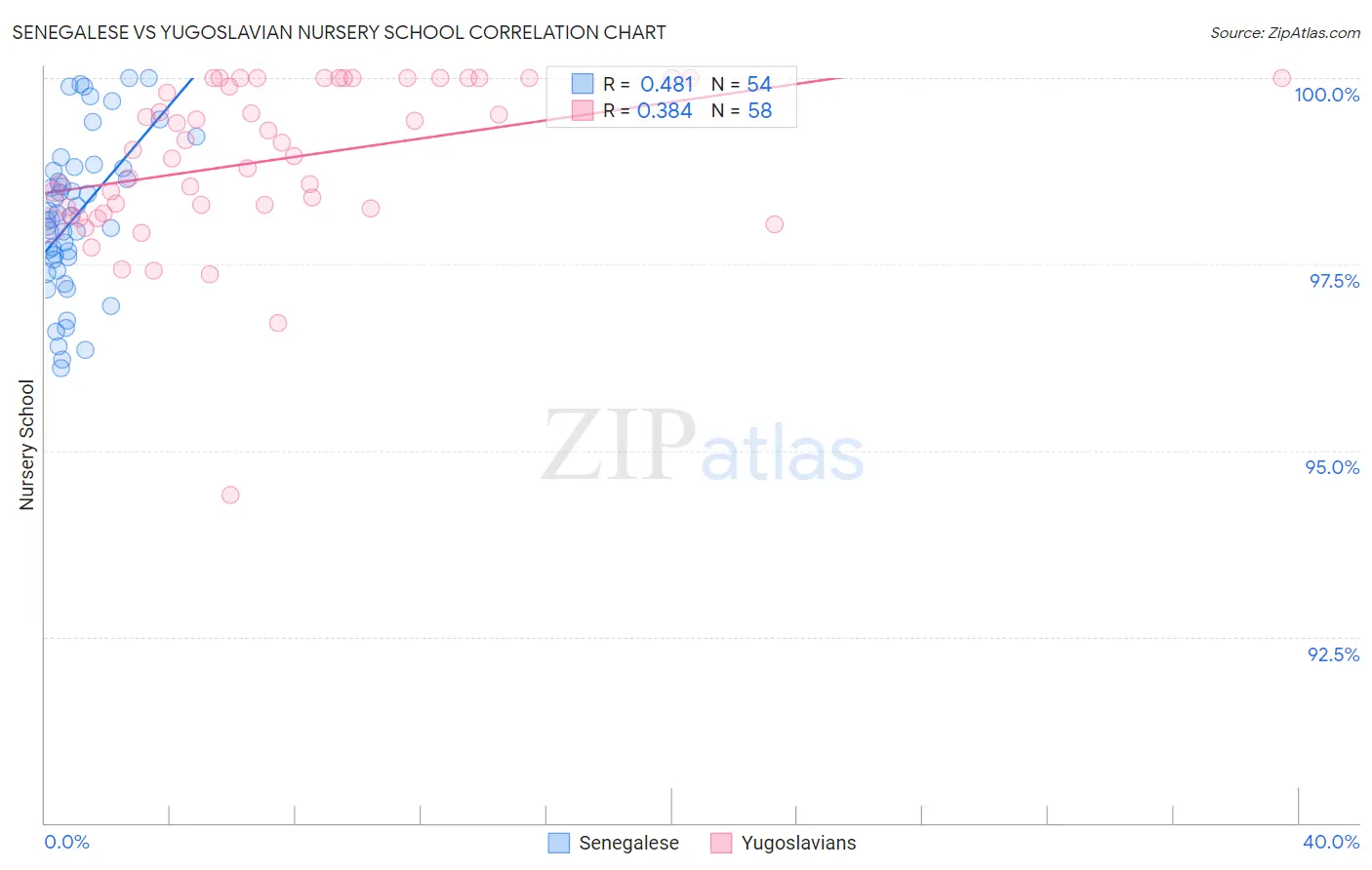 Senegalese vs Yugoslavian Nursery School
