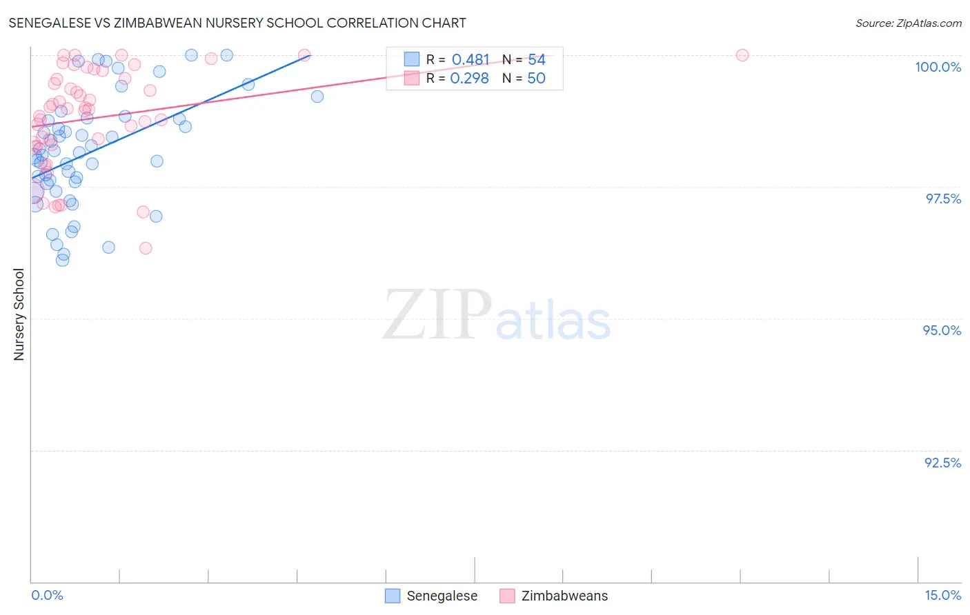 Senegalese vs Zimbabwean Nursery School