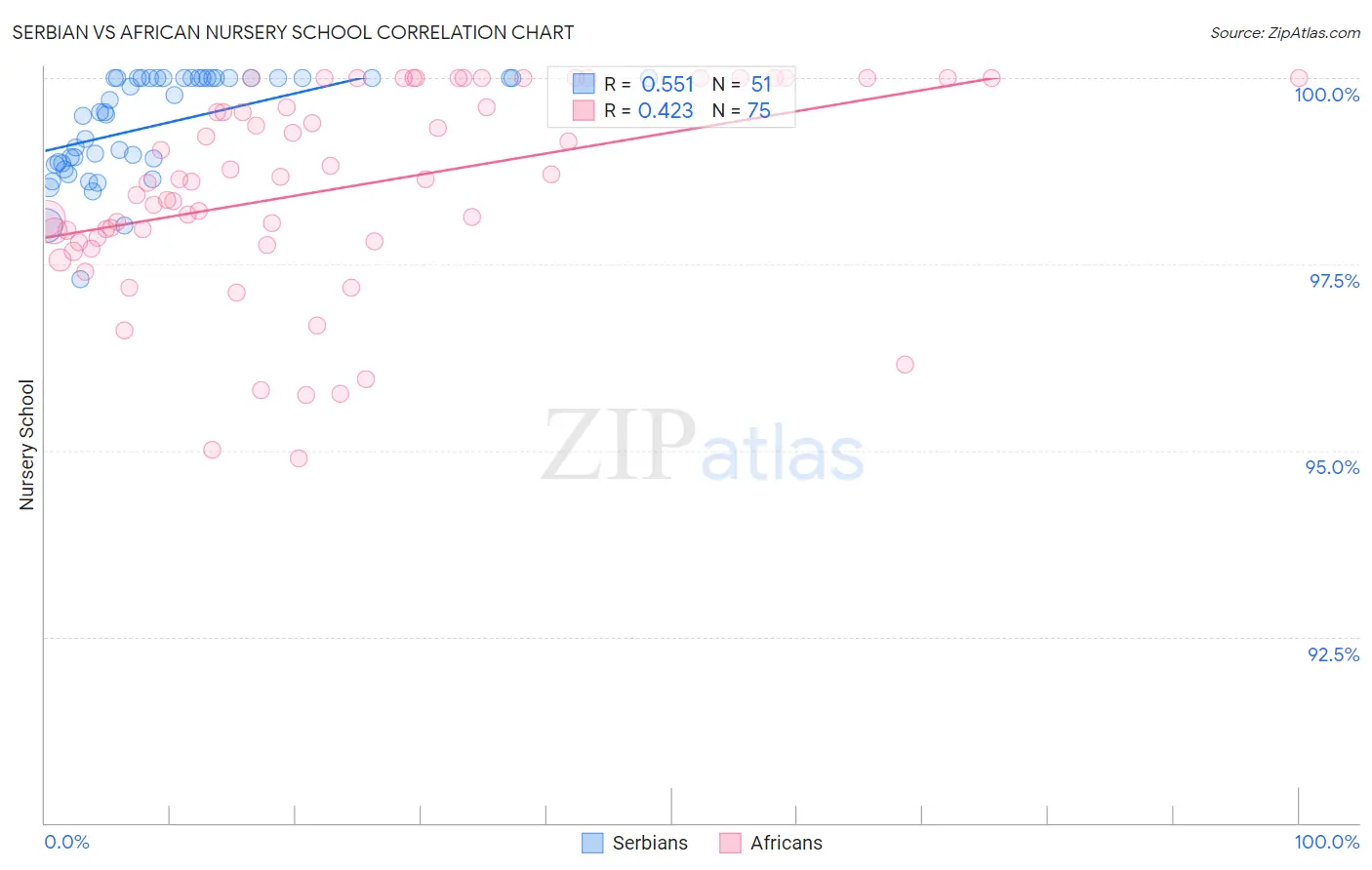 Serbian vs African Nursery School