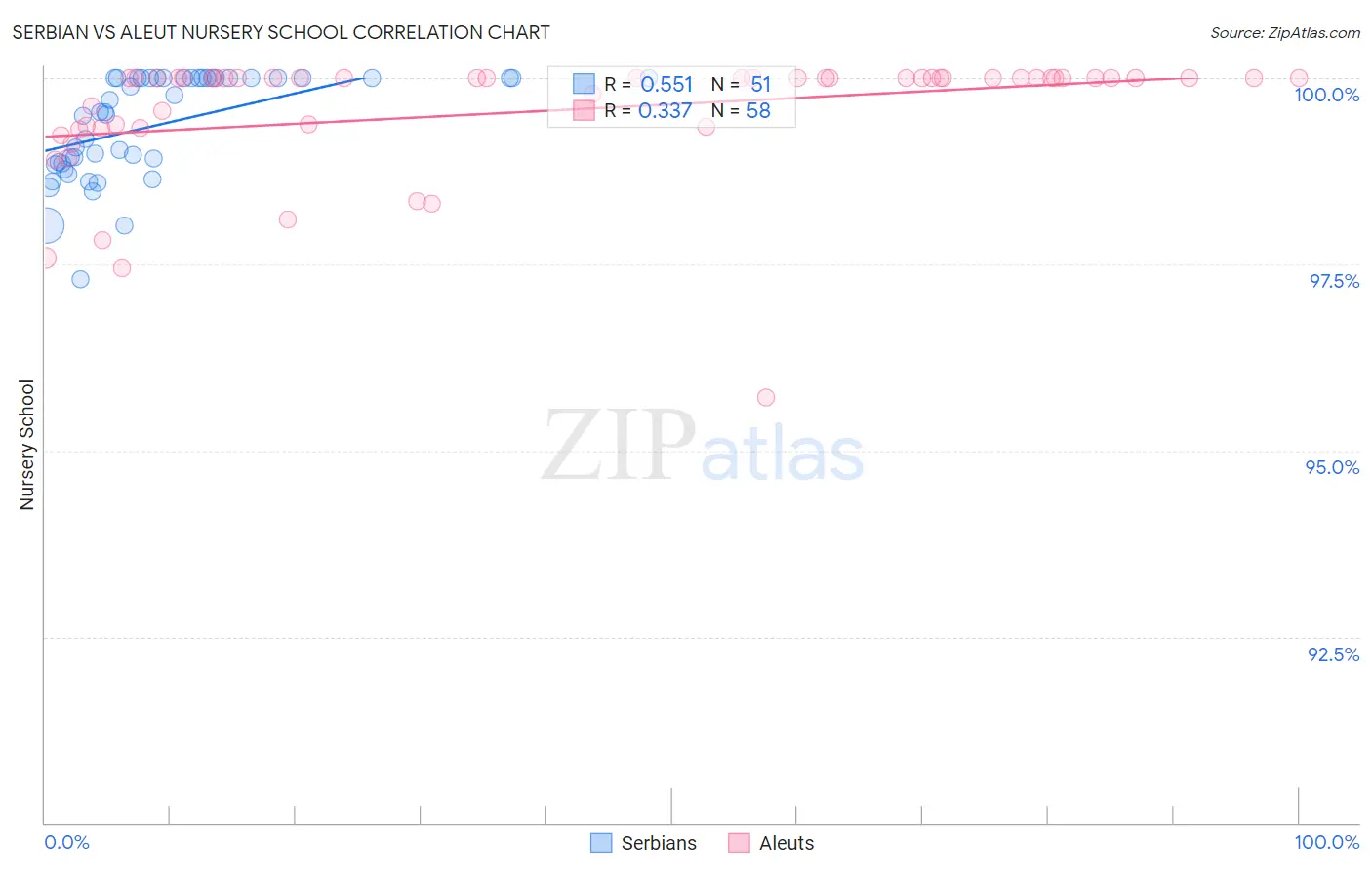 Serbian vs Aleut Nursery School