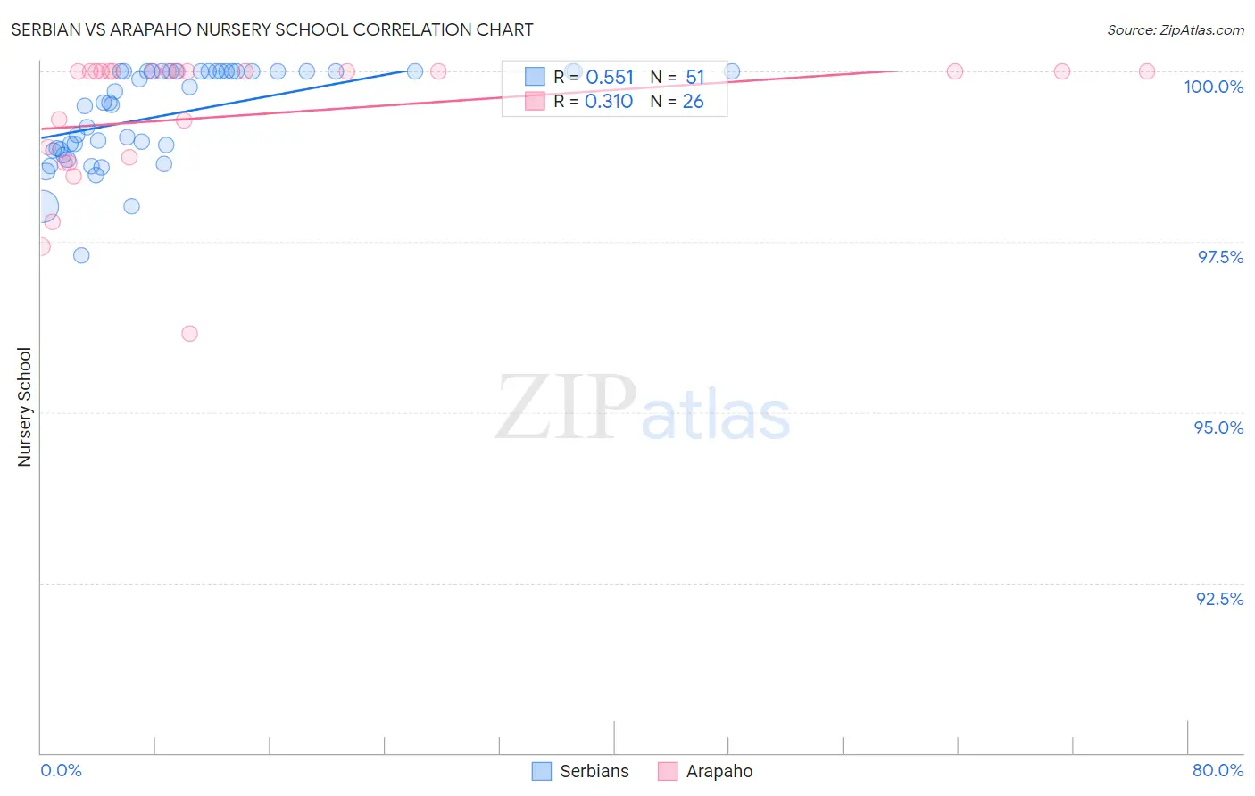 Serbian vs Arapaho Nursery School