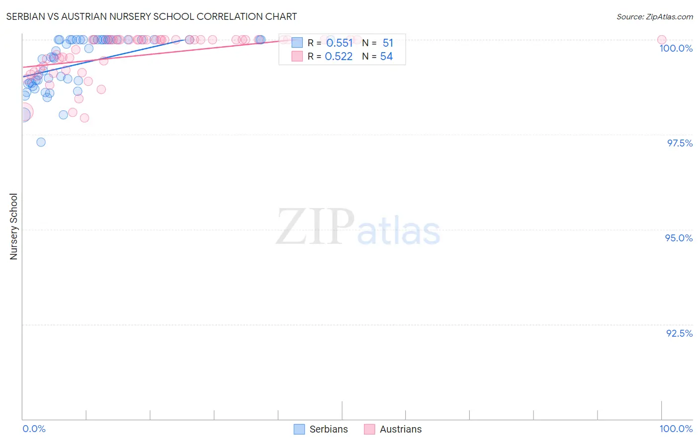 Serbian vs Austrian Nursery School