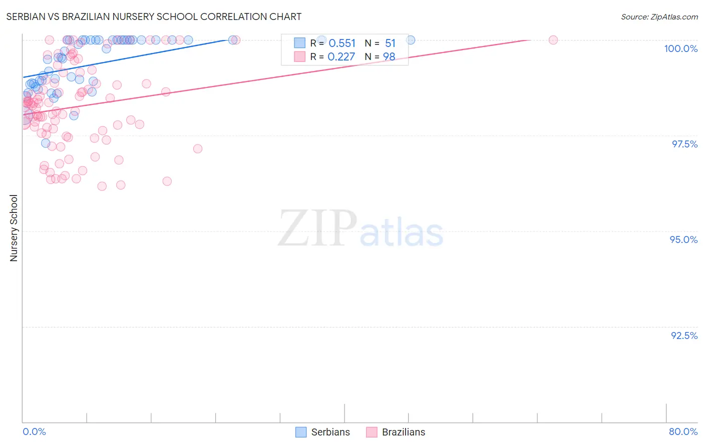 Serbian vs Brazilian Nursery School