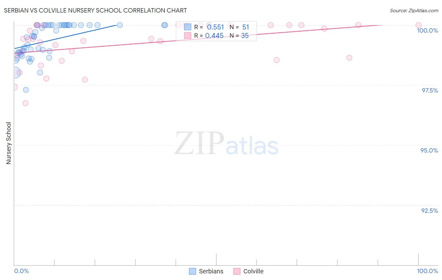 Serbian vs Colville Nursery School